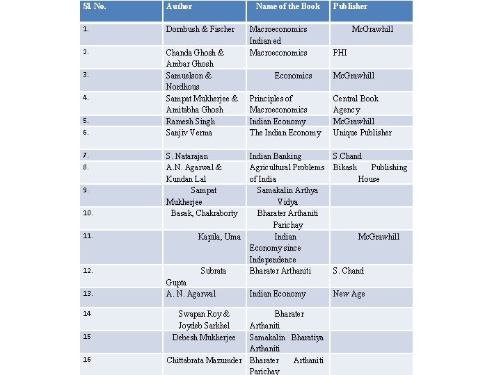 Sl. No. Author 1. Dornbush & Fischer 2. Chanda Ghosh & Ambar Ghosh Samuelson