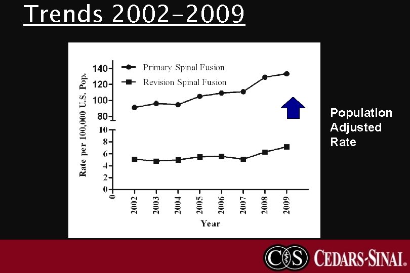 Trends 2002 -2009 Population Adjusted Rate 