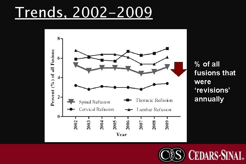 Trends, 2002 -2009 % of all fusions that were ‘revisions’ annually 