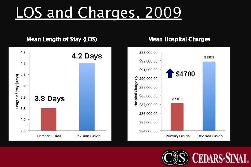 LOS and Charges, 2009 Mean Length of Stay (LOS) Mean Hospital Charges 4. 2