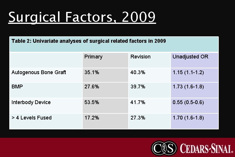 Surgical Factors, 2009 Table 2: Univariate analyses of surgical related factors in 2009 Primary