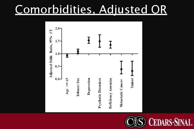Comorbidities, Adjusted OR 