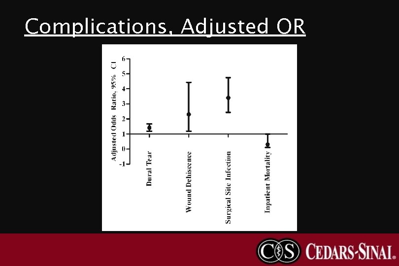 Complications, Adjusted OR 