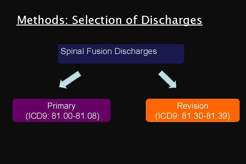 Methods: Selection of Discharges Spinal Fusion Discharges Primary (ICD 9: 81. 00 -81. 08)