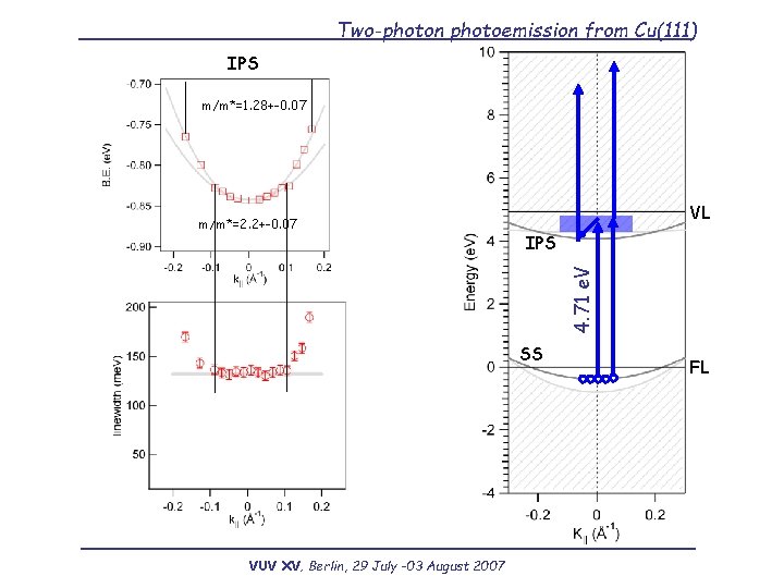 Two-photon photoemission from Cu(111) IPS m/m*=1. 28+-0. 07 VL IPS 4. 71 e. V