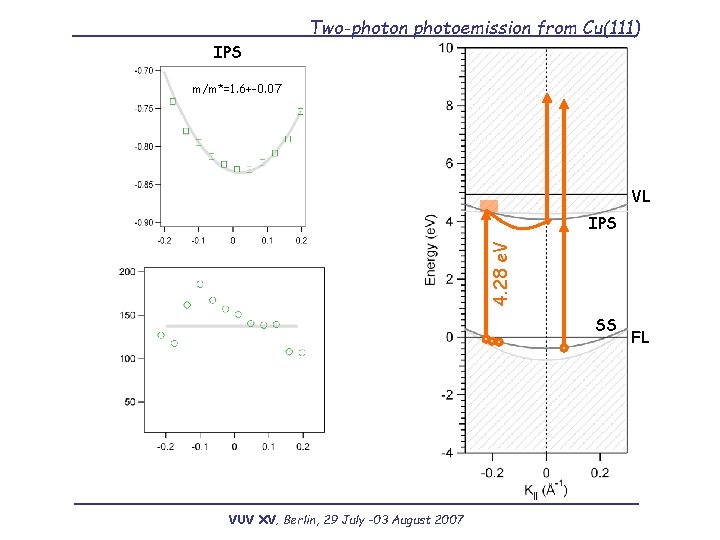Two-photon photoemission from Cu(111) IPS m/m*=1. 6+-0. 07 VL 4. 28 e. V IPS