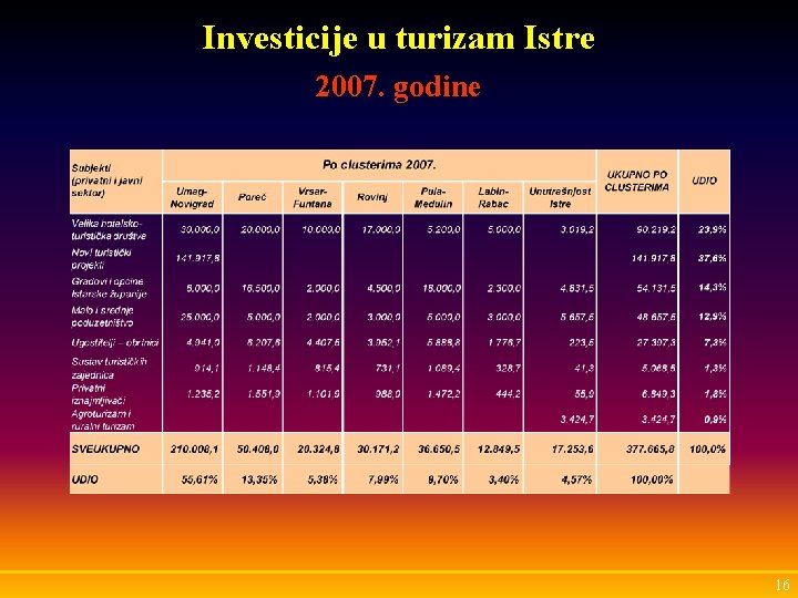 Investicije u turizam Istre 2007. godine 16 