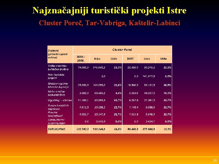 Najznačajniji turistički projekti Istre Cluster Poreč, Tar-Vabriga, Kaštelir-Labinci 24 