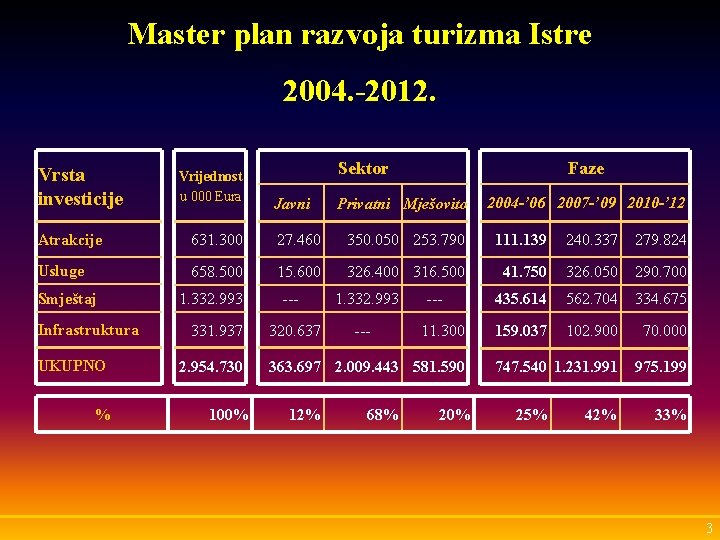 Master plan razvoja turizma Istre 2004. -2012. Vrsta investicije Vrijednost u 000 Eura Faze