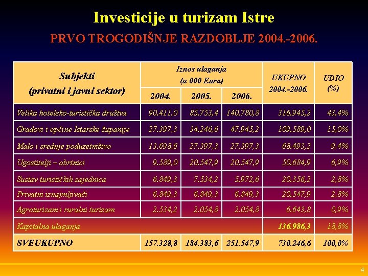 Investicije u turizam Istre PRVO TROGODIŠNJE RAZDOBLJE 2004. -2006. Subjekti (privatni i javni sektor)