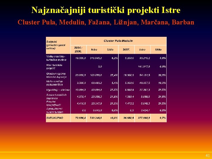 Najznačajniji turistički projekti Istre Cluster Pula, Medulin, Fažana, Ližnjan, Marčana, Barban 41 