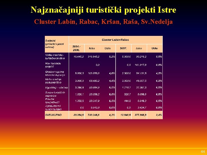 Najznačajniji turistički projekti Istre Cluster Labin, Rabac, Kršan, Raša, Sv. Nedelja 44 