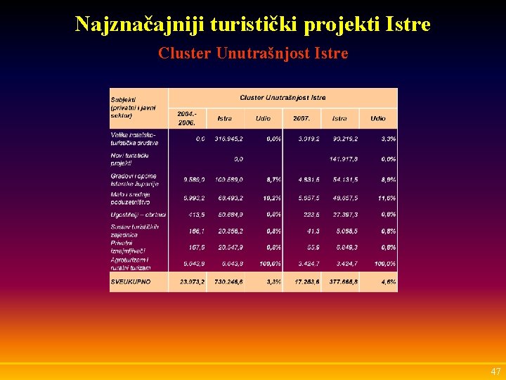 Najznačajniji turistički projekti Istre Cluster Unutrašnjost Istre 47 