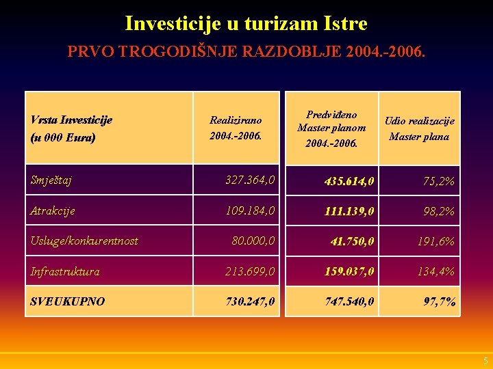 Investicije u turizam Istre PRVO TROGODIŠNJE RAZDOBLJE 2004. -2006. Vrsta Investicije (u 000 Eura)