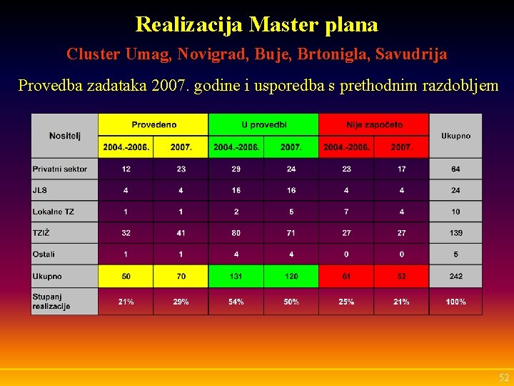Realizacija Master plana Cluster Umag, Novigrad, Buje, Brtonigla, Savudrija Provedba zadataka 2007. godine i