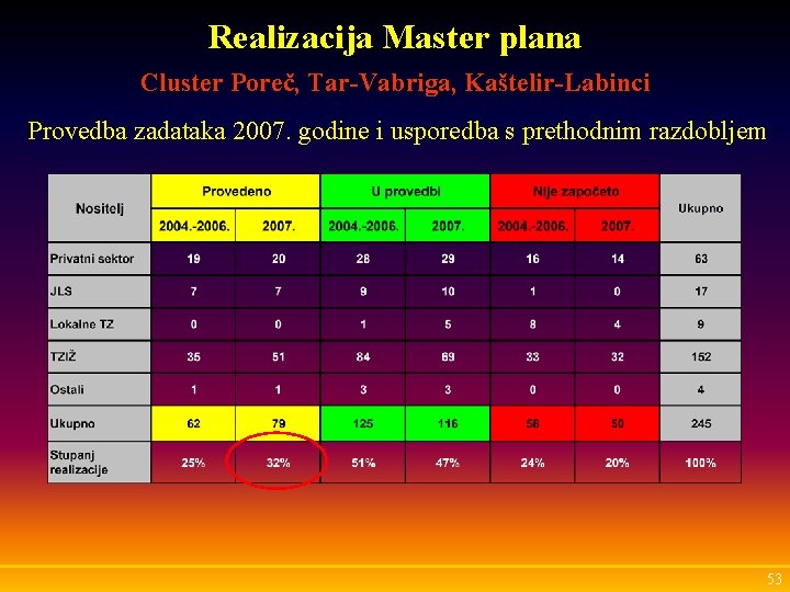 Realizacija Master plana Cluster Poreč, Tar-Vabriga, Kaštelir-Labinci Provedba zadataka 2007. godine i usporedba s