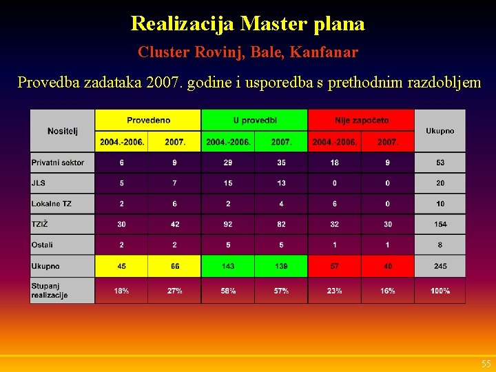 Realizacija Master plana Cluster Rovinj, Bale, Kanfanar Provedba zadataka 2007. godine i usporedba s