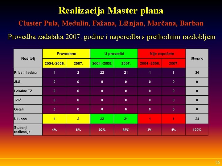 Realizacija Master plana Cluster Pula, Medulin, Fažana, Ližnjan, Marčana, Barban Provedba zadataka 2007. godine