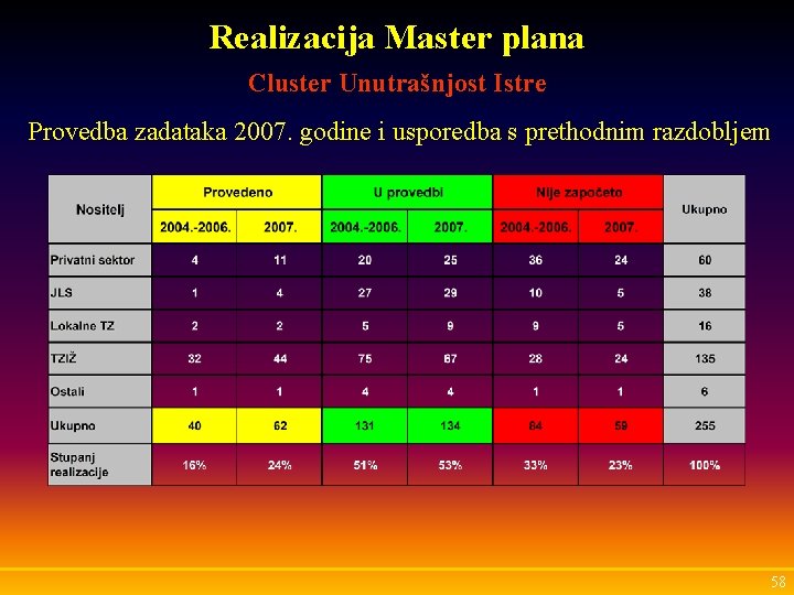 Realizacija Master plana Cluster Unutrašnjost Istre Provedba zadataka 2007. godine i usporedba s prethodnim