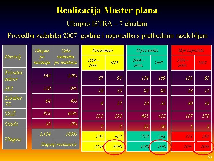 Realizacija Master plana Ukupno ISTRA – 7 clustera Provedba zadataka 2007. godine i usporedba