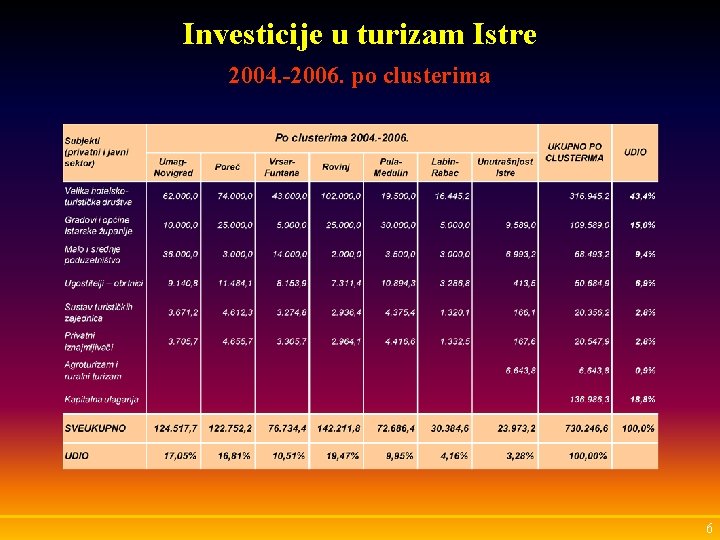 Investicije u turizam Istre 2004. -2006. po clusterima 6 