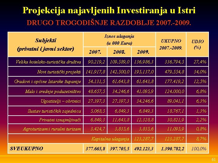 Projekcija najavljenih Investiranja u Istri DRUGO TROGODIŠNJE RAZDOBLJE 2007. -2009. Subjekti (privatni i javni