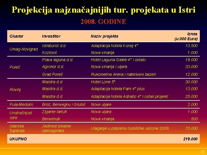 Projekcija najznačajnijih tur. projekata u Istri 2008. GODINE Cluster Iznos (u 000 Eura) Investitor