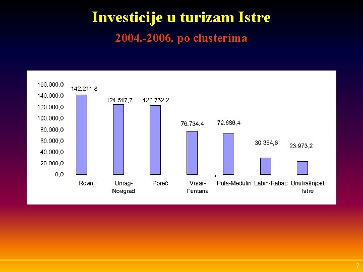 Investicije u turizam Istre 2004. -2006. po clusterima 7 