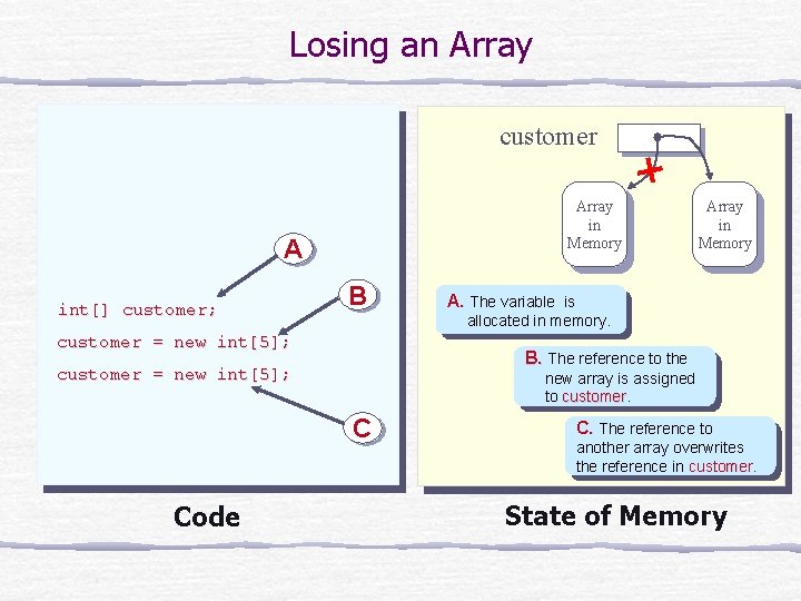 Losing an Array customer Array in Memory A int[] customer; B A. The variable