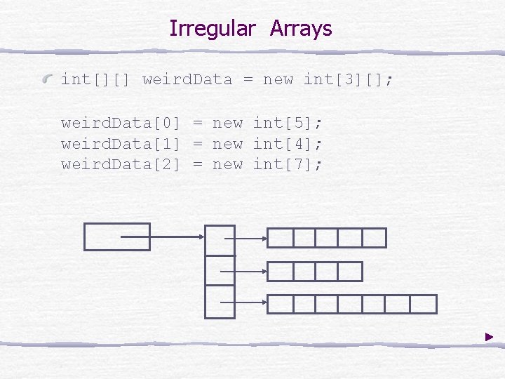 Irregular Arrays int[][] weird. Data = new int[3][]; weird. Data[0] = new int[5]; weird.