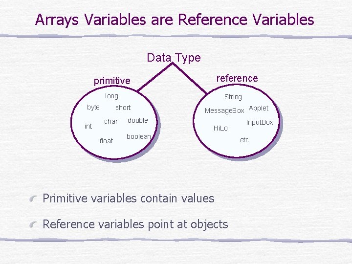 Arrays Variables are Reference Variables Data Type reference primitive long byte int String short