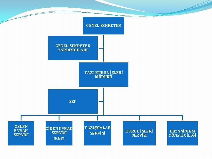 GENEL SEKRETER YARDIMCILARI YAZI-KURUL İŞLERİ MÜDÜRÜ ŞEF GELEN EVRAK SERVİSİ GİDEN EVRAK SERVİSİ (KEP)