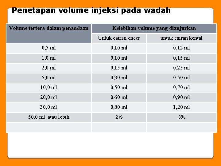 Penetapan volume injeksi pada wadah Volume tertera dalam penandaan Kelebihan volume yang dianjurkan Untuk