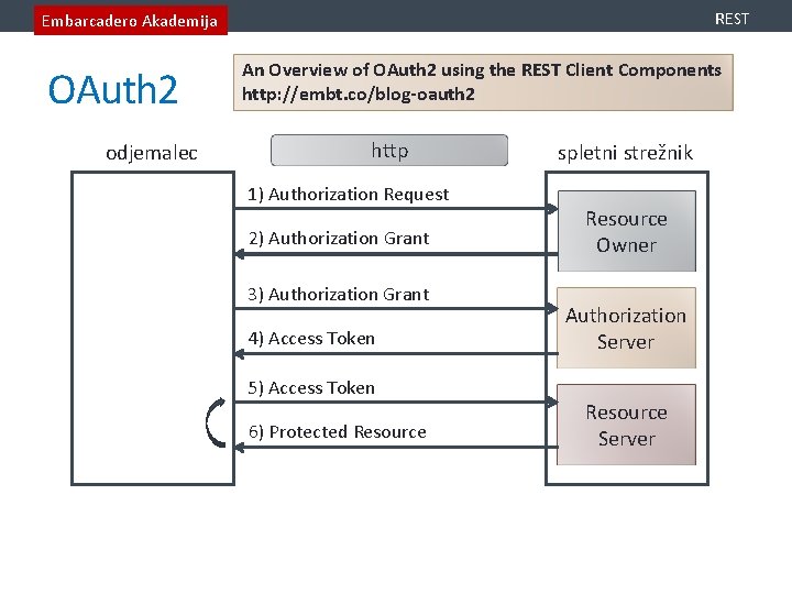 REST Embarcadero Akademija OAuth 2 odjemalec An Overview of OAuth 2 using the REST