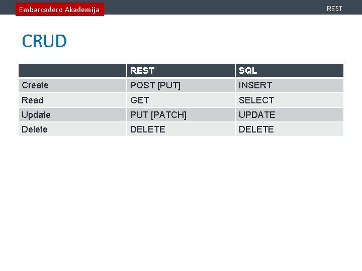REST Embarcadero Akademija CRUD REST SQL Create POST [PUT] INSERT Read GET SELECT Update