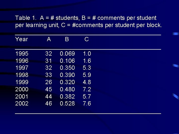 Table 1. A = # students, B = # comments per student per learning