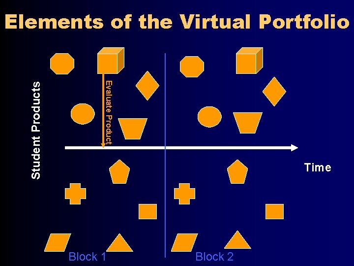 Evaluate Product Student Products Elements of the Virtual Portfolio Time Block 1 Block 2