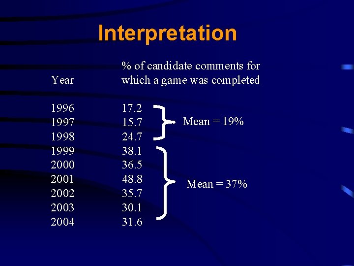 Interpretation Year % of candidate comments for which a game was completed 1996 1997