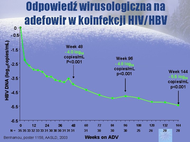 Odpowiedź wirusologiczna na adefowir w koinfekcji HIV/HBV 0 HBV DNA (log 10 copies/m. L)