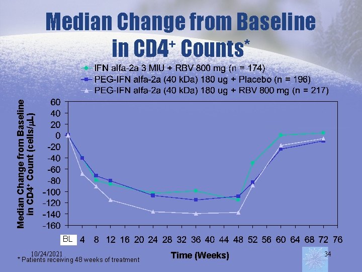 Median Change from Baseline in CD 4+ Count (cells/ L) Median Change from Baseline