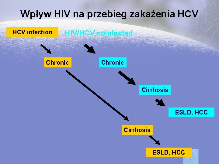 Wpływ HIV na przebieg zakażenia HCV infection HIV/HCV coinfected Chronic Cirrhosis ESLD, HCC 