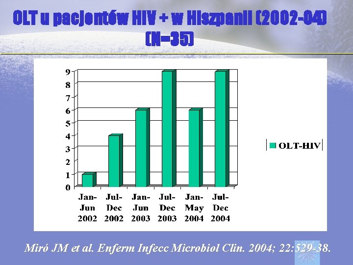 OLT u pacjentów HIV + w Hiszpanii (2002 -04) (N=35) Miró JM et al.