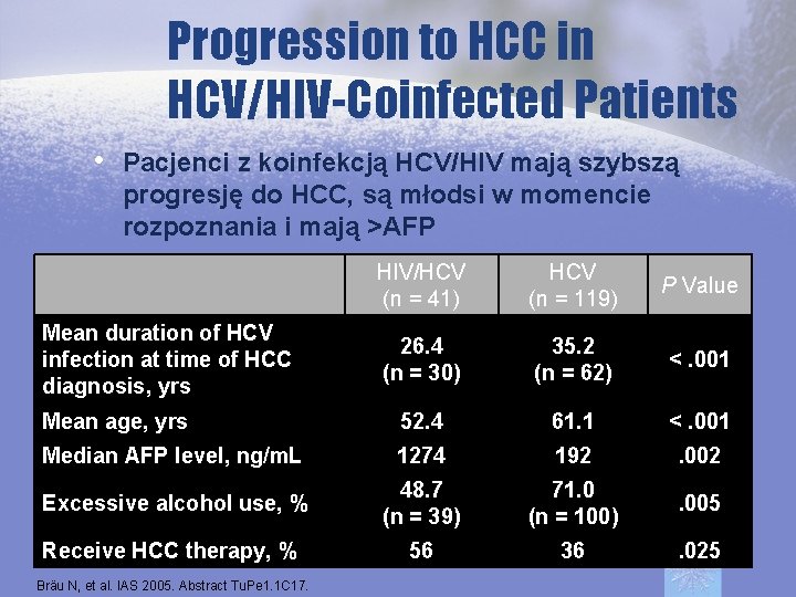 Progression to HCC in HCV/HIV-Coinfected Patients • Pacjenci z koinfekcją HCV/HIV mają szybszą progresję