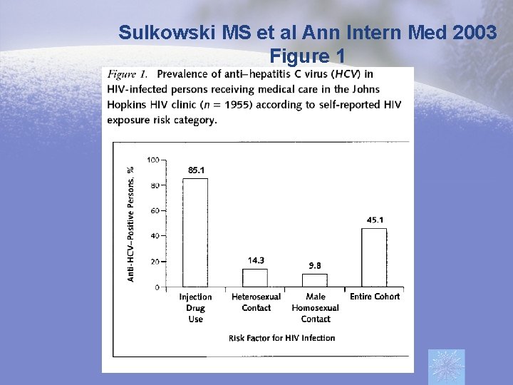 Sulkowski MS et al Ann Intern Med 2003 Figure 1 