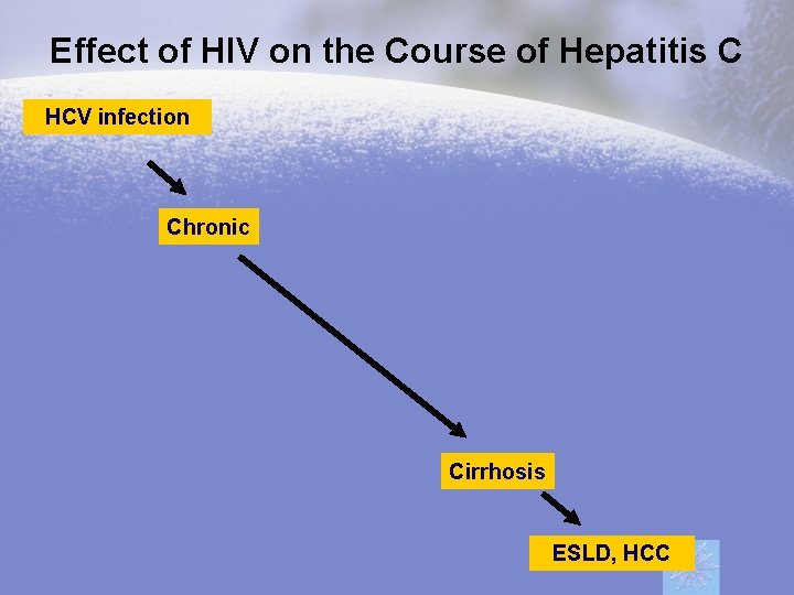 Effect of HIV on the Course of Hepatitis C HCV infection Chronic Cirrhosis ESLD,