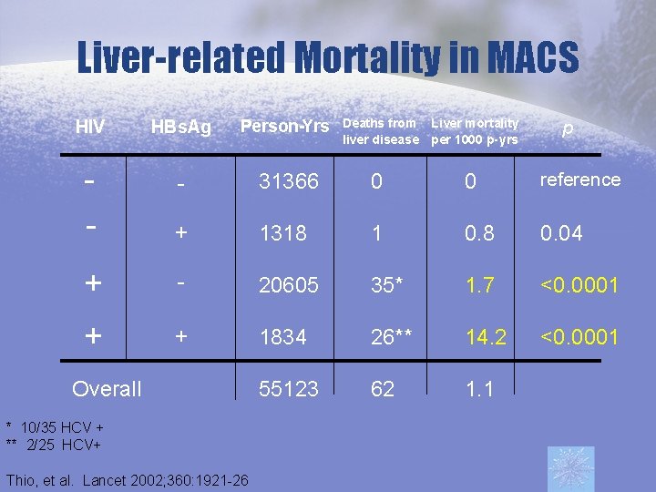 Liver-related Mortality in MACS HIV HBs. Ag Person-Yrs Deaths from Liver mortality liver disease