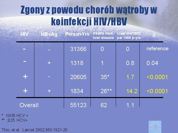 Zgony z powodu chorób wątroby w koinfekcji HIV/HBV HIV HBs. Ag Person-Yrs Deaths from