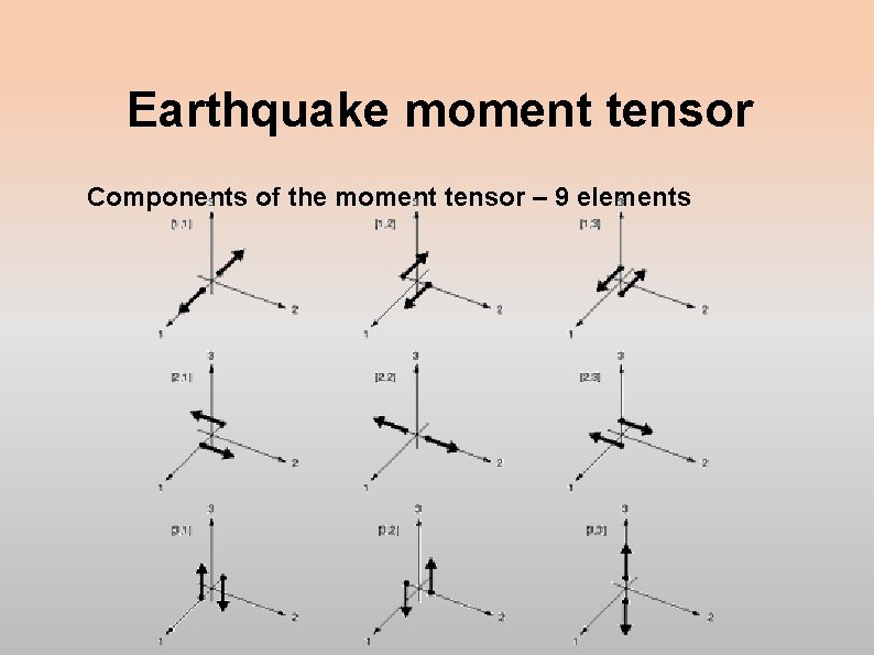 Earthquake moment tensor Components of the moment tensor – 9 elements 