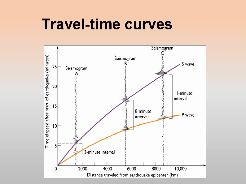 Travel-time curves 