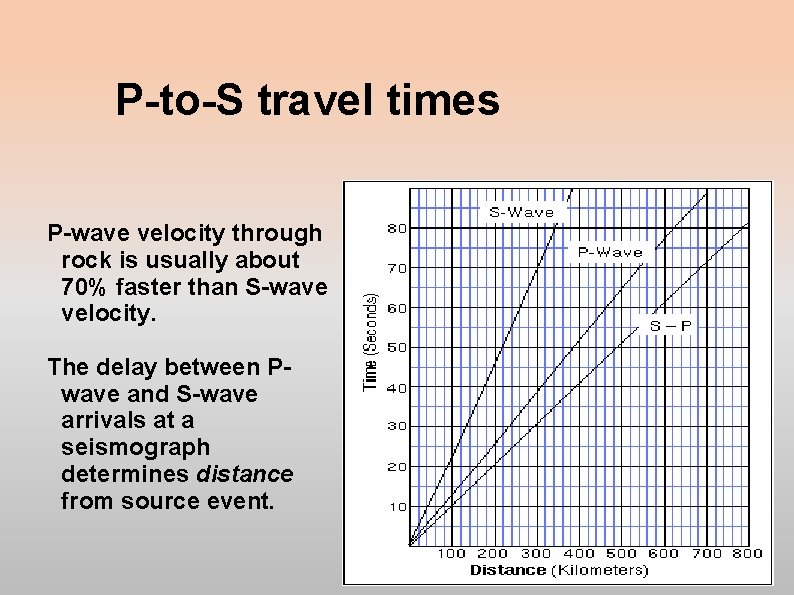 P-to-S travel times P-wave velocity through rock is usually about 70% faster than S-wave